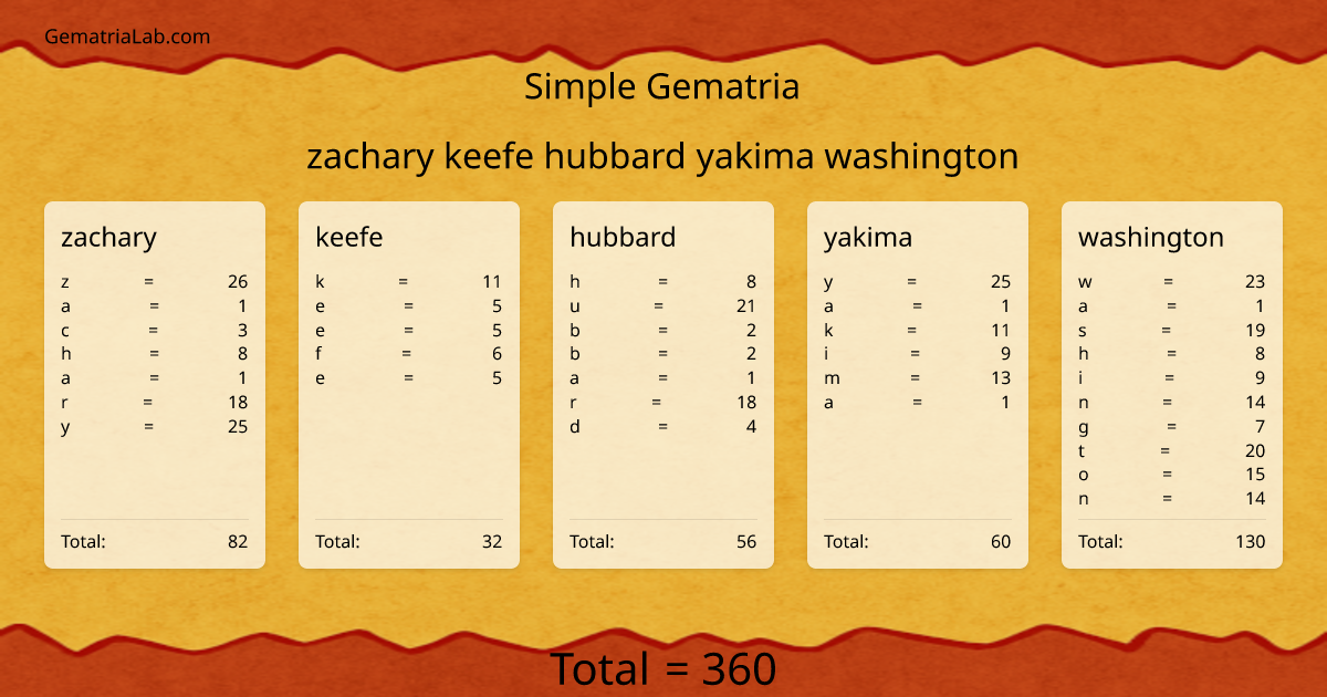 zachary keefe hubbard yakima washington in simple Gematria